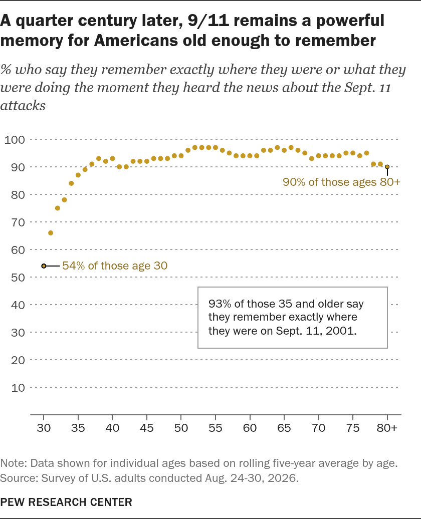 a quarter century later 911 remains a powerful memory for americans old enough to remember