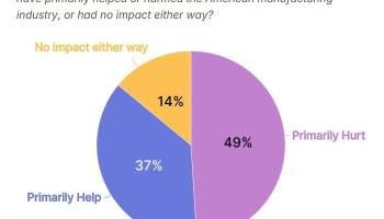 Polls Continue to Highlight Tariff Unpopularity